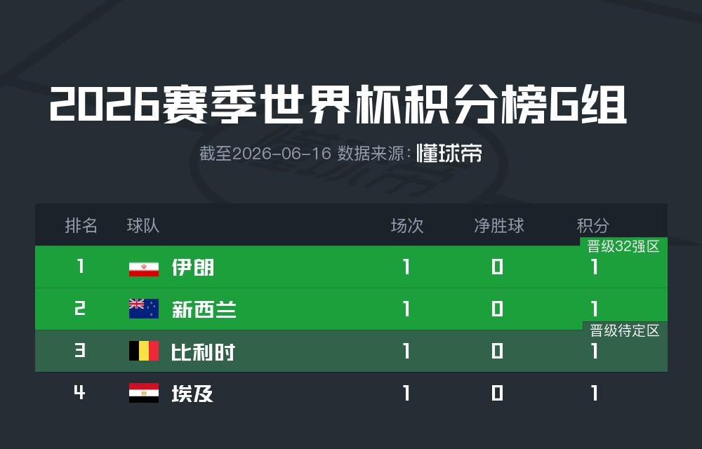 全部战平，世界杯历史首次单一比赛日两个小组全部平局
